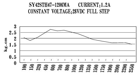SY42STH47 STEP MOTOR TORK ERS